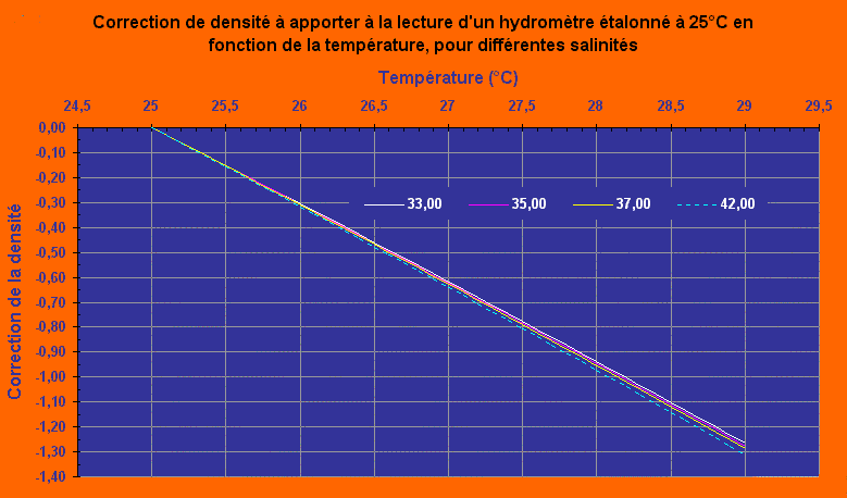 Correction de la densité en fonction de la température.